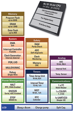 RL78/L1x block diagram.